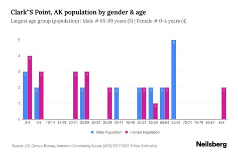 Clark S Point Ak Population By Gender 2023 Clark S Point Ak Gender Demographics Neilsberg