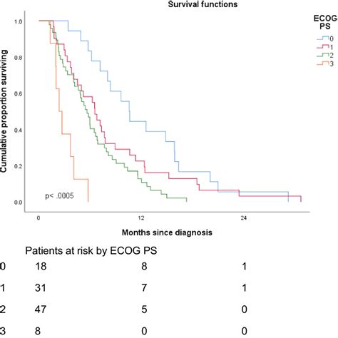 Median Survival According To Ecog Performance Status Ecog Eastern Download Scientific Diagram