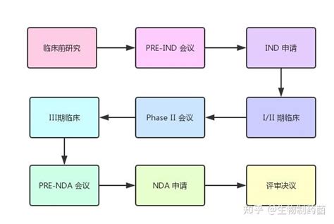 一文讲透fda新药注册流程（nda） 知乎