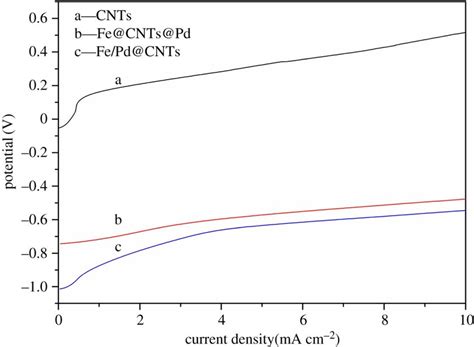 Lsv Anode Polarization Curves Of The Blank Cnts Fe Pd Cnts And