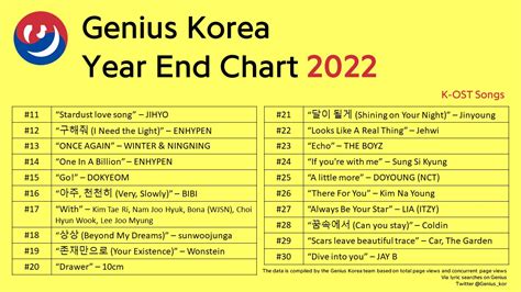 Genius Korea On Twitter GeniusCharts 2022 Year End Genius Korea