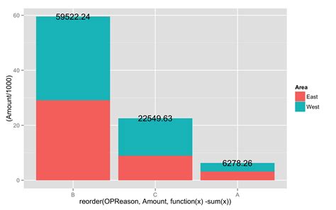 R Ggplot2 Geom Text Label On Ordered Geom Bar Share Best Tech Hot Sex