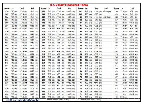 9 best Darts Out Charts images on Pinterest | A well, Be unique and Darts