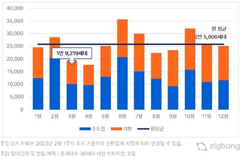 내달 전국 아파트 1만9000여 가구 입주수도권 집들이 잠시 뜸해져 네이트 뉴스