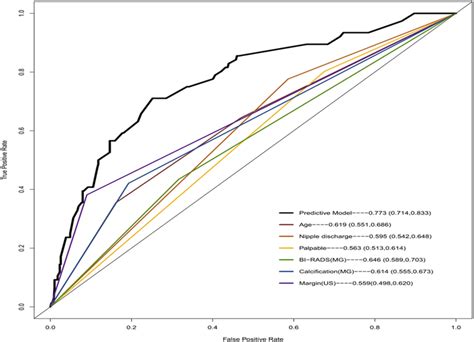 Receiver Operating Characteristic Roc Curves Of Our Predictive Models