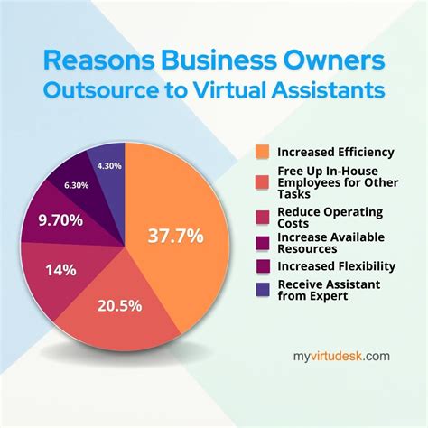 22 Virtual Assistant Industry Statistics 2022 Virtudesk