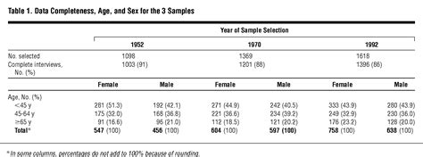 A 40 Year Perspective On The Prevalence Of Depression The Stirling