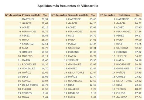 Lista De Nombres Y Apellidos De Personas Comunes Mayoría Lista A3F