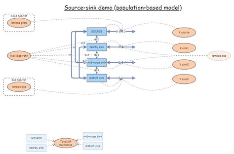 Clone Of Source Sink 2 Insight Maker