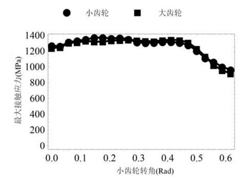 Load Bearing Contact Analysis Theory Of Equiangular Spiral Bevel Gear