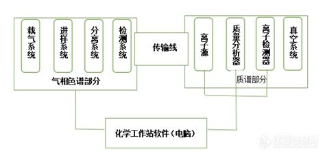 浅谈实验室大型仪器的维护保养—以气质联机为例仪器信息网社区