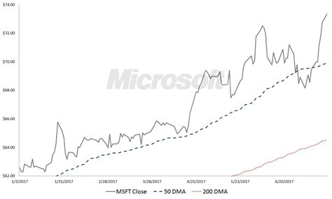 msft stock microsoft corporation msft stock  burning hot