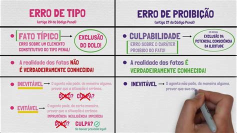 Erro De Tipo X Erro De Proibição - Erro de Tipo e Erro de Proibição: Qual a diferença? | Direito Penal ...