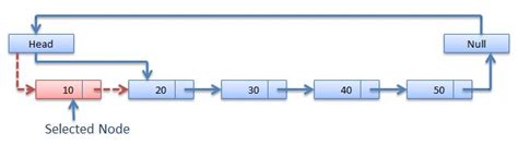 Circular Linked List In Data Structure Studiousguy