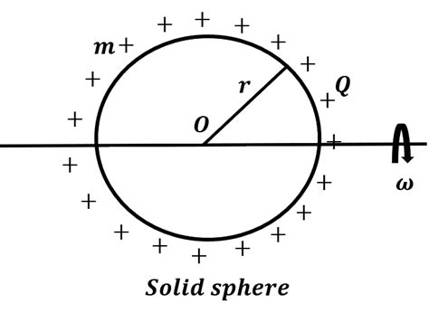 There Is A Uniform Solid Sphere Of Radius R Rotating About One Of Its