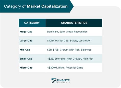 Market Capitalization Definition Significance And Categories