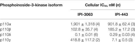 Frontiers The Selective Phosphoinoside 3 Kinase P110δ Inhibitor Ipi