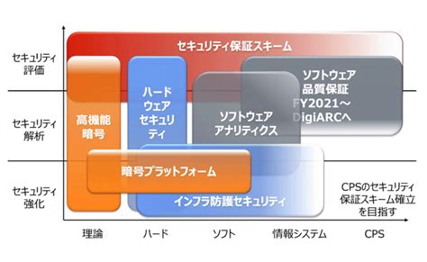 Cpsecについて サイバーフィジカルセキュリティ研究センター