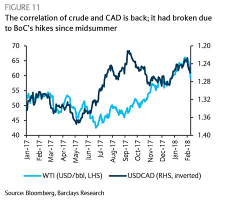 Canadian Dollars Correlation To Oil Is Back And This Could Spell Downside