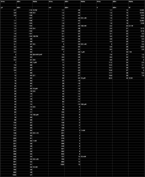 Dbm Conversion Chart Elexana Llc