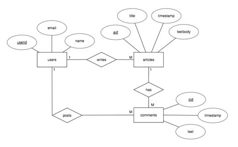 quick   entity relationship diagrams david tsai medium