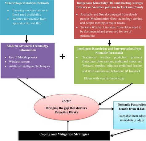 5: Proposed Ilimi Model to deliver effective DEWs in Ilemi Triangle ...