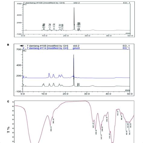 Monosaccharide Composition A Standards B Ccp2 Blue Line And