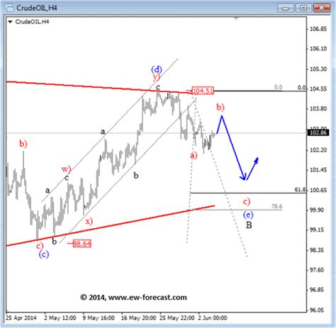 Gold And Crude Oil Commodities Elliott Wave Analysis The Market