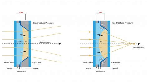 What is Liquid Lens Technology? - Optics Mag