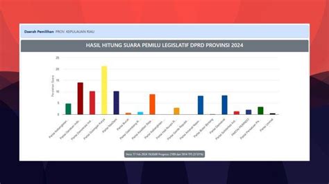 Hasil Perolehan Suara Caleg DPRD Kepri Di Masing Masing Dapil Serta