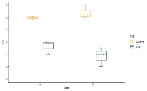 R Setting Colors Of Boxplot Jitter Point In Custom Manner Ggplot