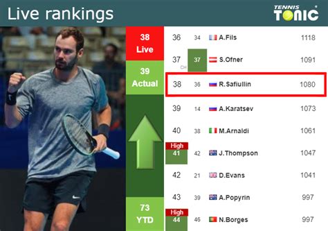 LIVE RANKINGS Safiullin Betters His Ranking Ahead Of Squaring Off With