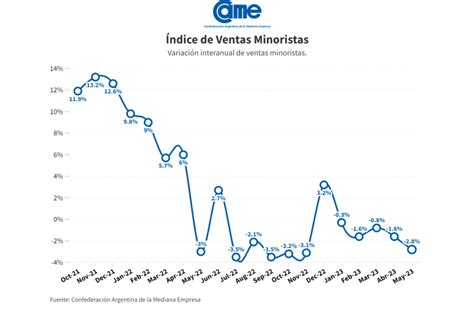 Las Ventas Minoristas Pymes Cayeron Anual En Mayo Rafaela Noticias