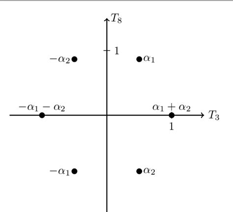 Figure 1 from Lie Algebra Representation Theory – SU(3)-Representations ...