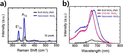 A Scanning Raman Spectrum And B Scanning Pl Spectrum Of Bulk Mos 2