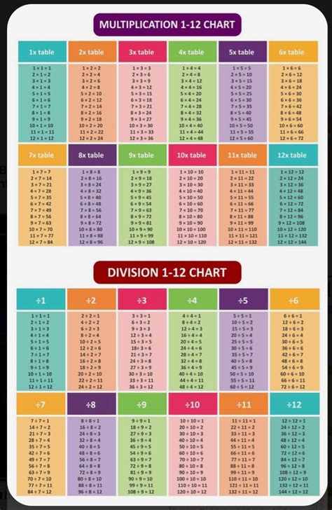 สตรคณ สตรหาร Math charts Multiplication Math tutorials