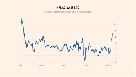 Cene porasle za sedam odsto godišnje najviše za 40 godina Biznis rs