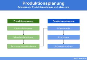 Planung Definition Erkl Rung Beispiele Bwl Lexikon De