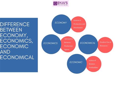 Difference Between Economics Economy Economic And Economical With