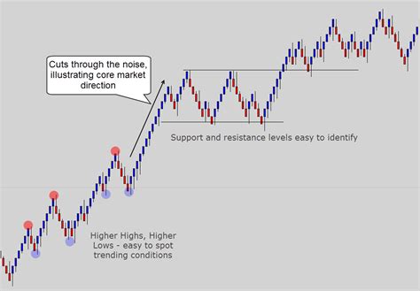 Renko Charts Explained Learn Trading With No Time Frame