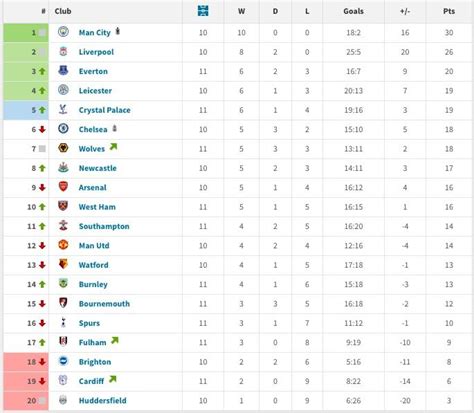 Premier League Form table since February : r/Everton