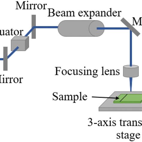 Schematic Of A The Laser Beam Machining System And B A Laser Beam Path Download Scientific