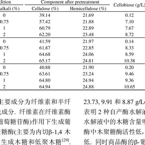 Composition Of Corn Stalk Under Different Pretreatment Conditions And