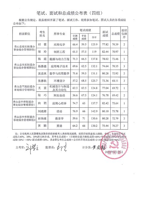 秀山县2023年公务员招录成绩及参加体检人员公布表（4月15日）秀山土家族苗族自治县人民政府