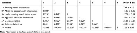 The Association Of Health Literacy Level With Self Care Behaviors And Dmso