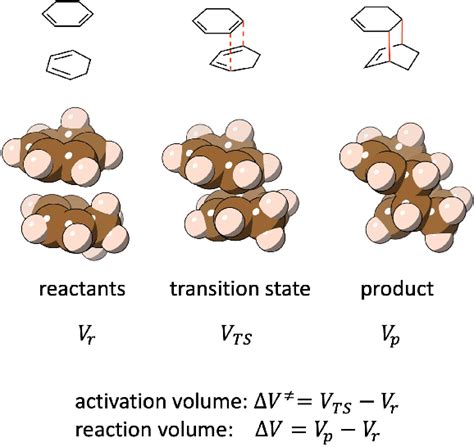 Schematic Illustration Of The Activation Volume And Reaction Volume