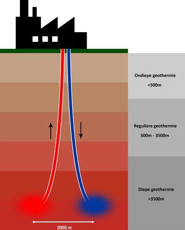 Door Sde Regeling Meer Mogelijkheden Voor Geothermie