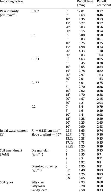 Runoff Coefficient And Runoff Time Download Table