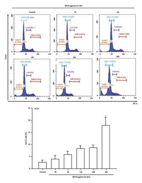 Srcr Induced Cell Apoptosis And Cell Cycle Arrest In Sub G Phase In