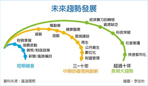 大趨勢投資 掌握獲利機會 財經 工商時報